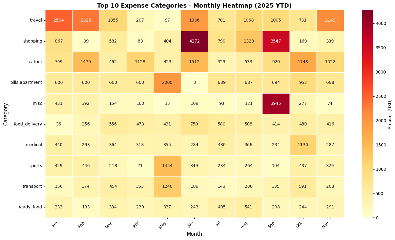Expenses Heatmap