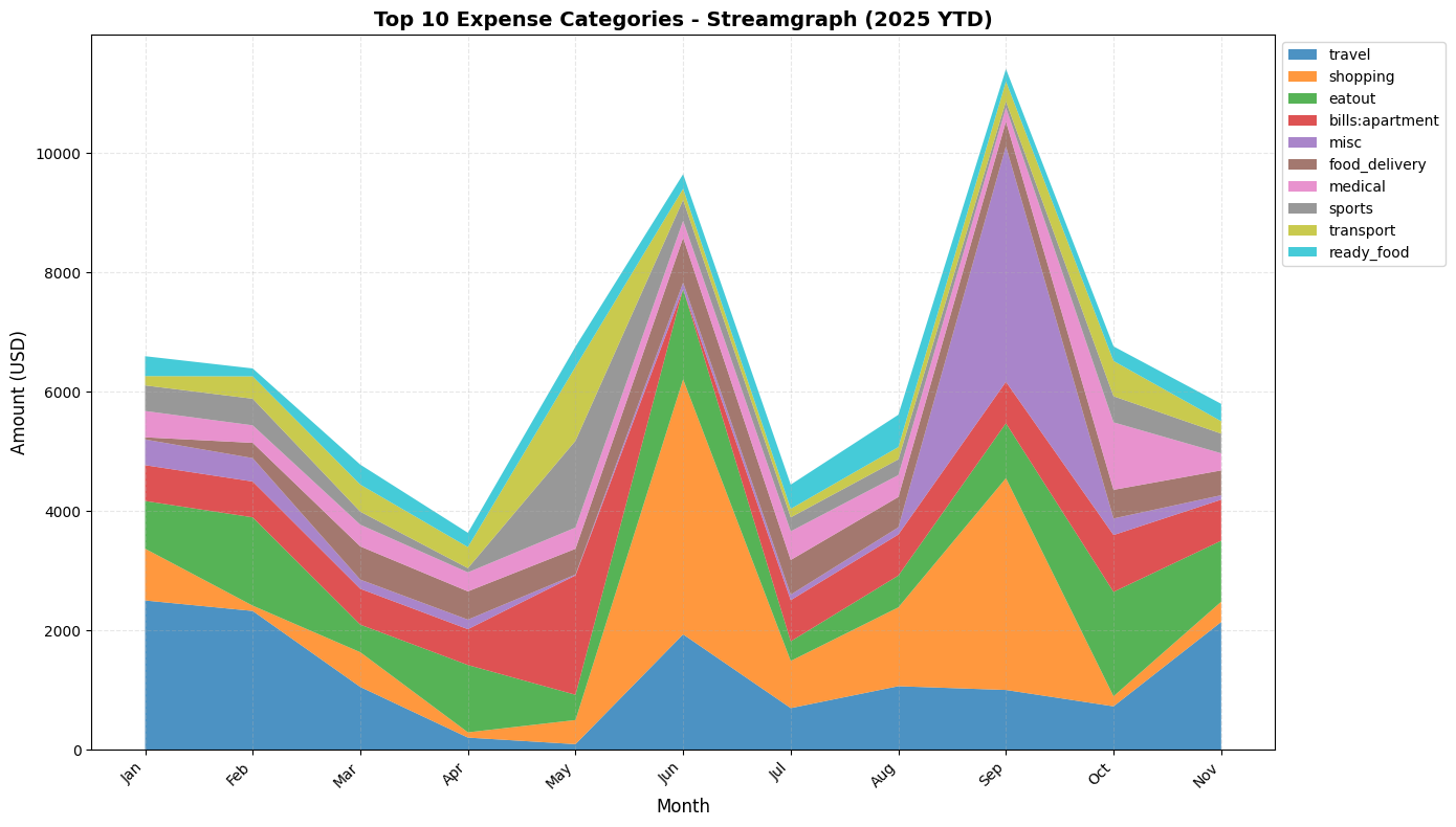 Expenses Streamgraph